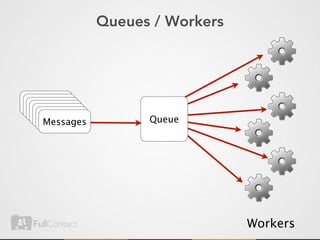 Queues / Workers




Messages
Messages
 Messages
 Messages
  Messages
  Messages          Queue
   Messages




                                 Workers
 