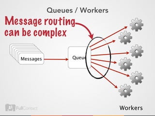 Queues / Workers
Me ssage rou ting
can be com ple x
 Messages
 Messages
  Messages
  Messages
   Messages
   Messages          Queue
    Messages




                                  Workers
 