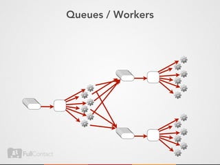 Queues / Workers
 