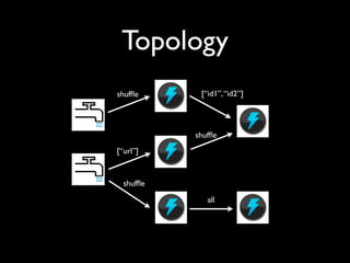 Topology
shufﬂe      [“id1”, “id2”]




           shufﬂe
[“url”]


  shufﬂe

              all
 