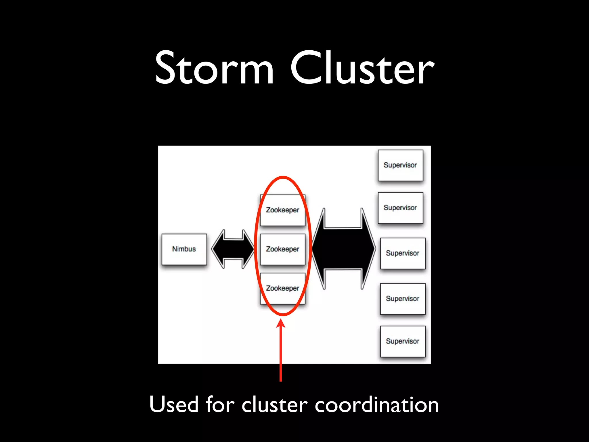 Storm Cluster
Used for cluster coordination
 
