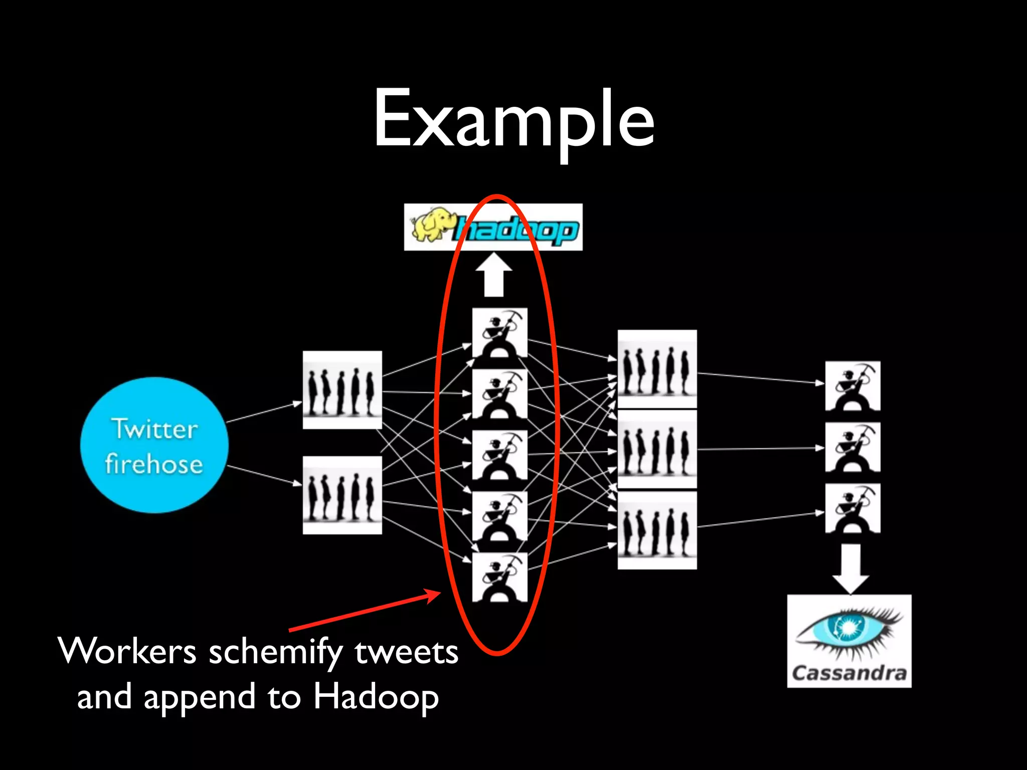 Example
Workers schemify tweets
and append to Hadoop
 