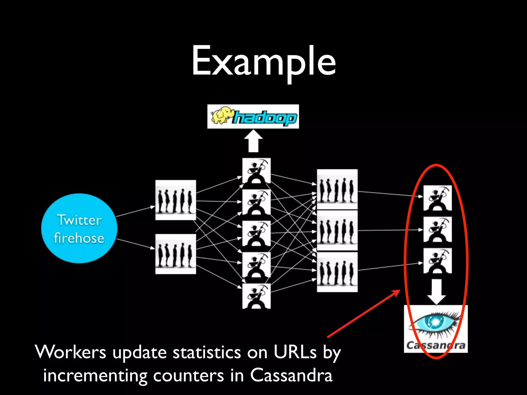 Example
Workers update statistics on URLs by
incrementing counters in Cassandra
 