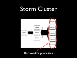 Storm Cluster
Run worker processes
 