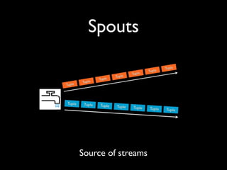 Spouts
Source of streams
 
