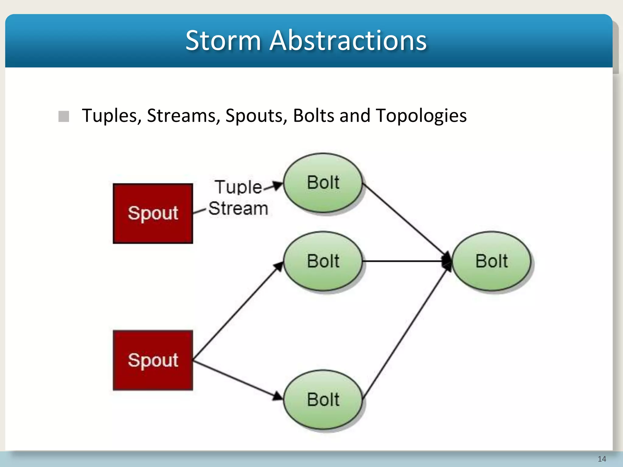 14
Storm Abstractions
Tuples, Streams, Spouts, Bolts and Topologies
 