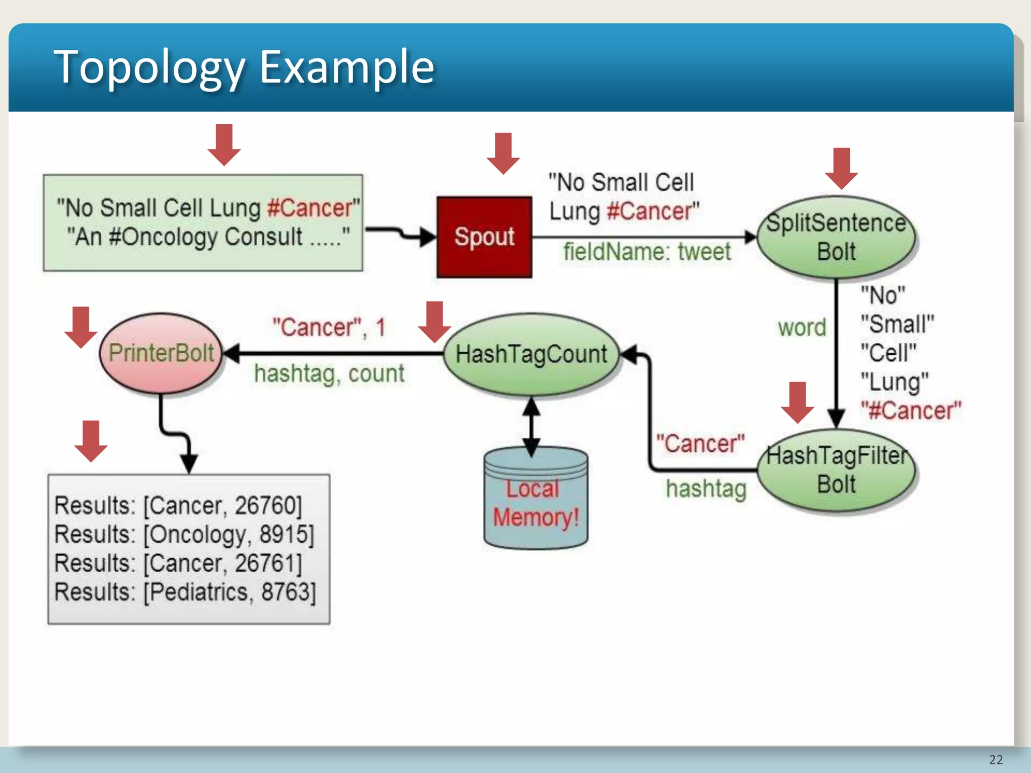 22
Topology Example
 