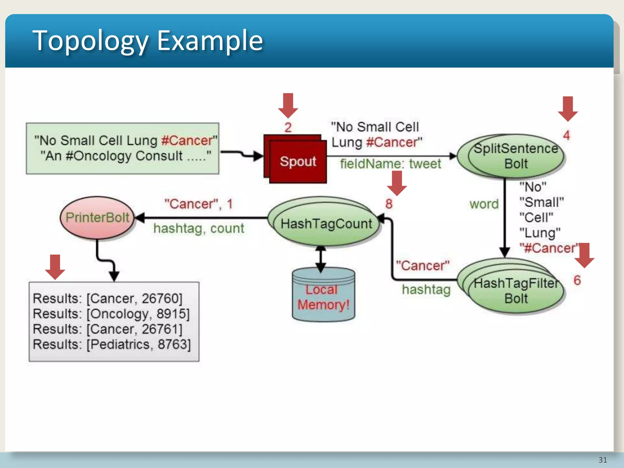 31
Topology Example
 