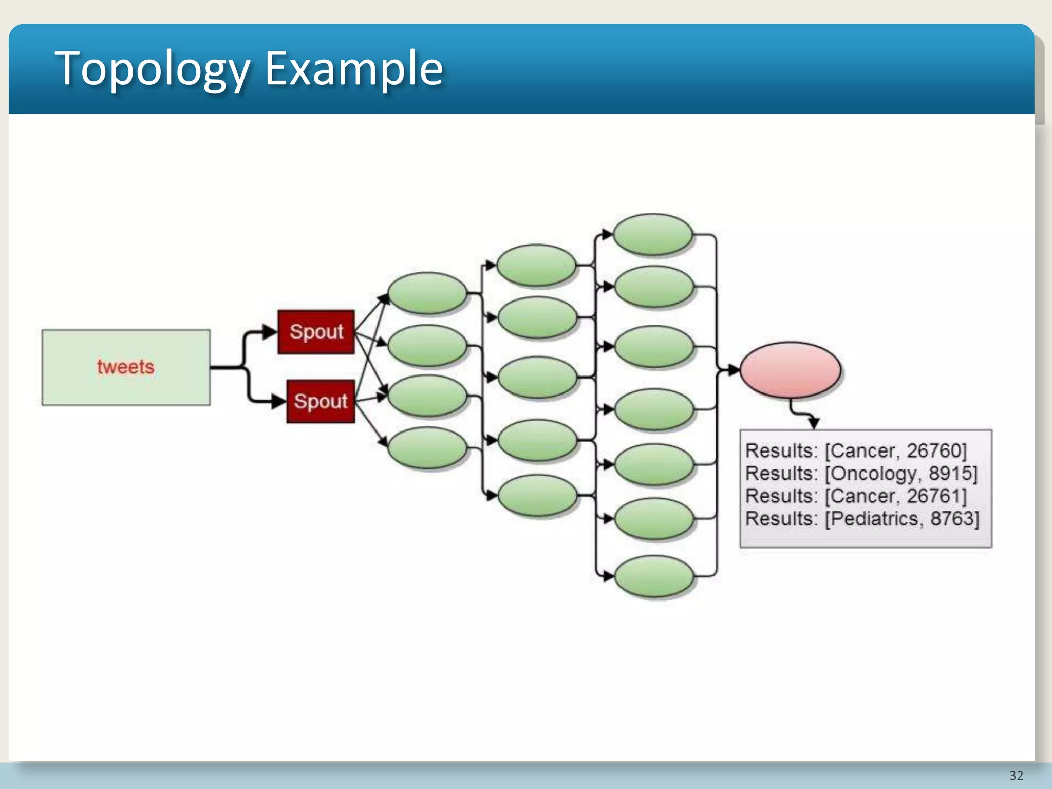 32
Topology Example
 