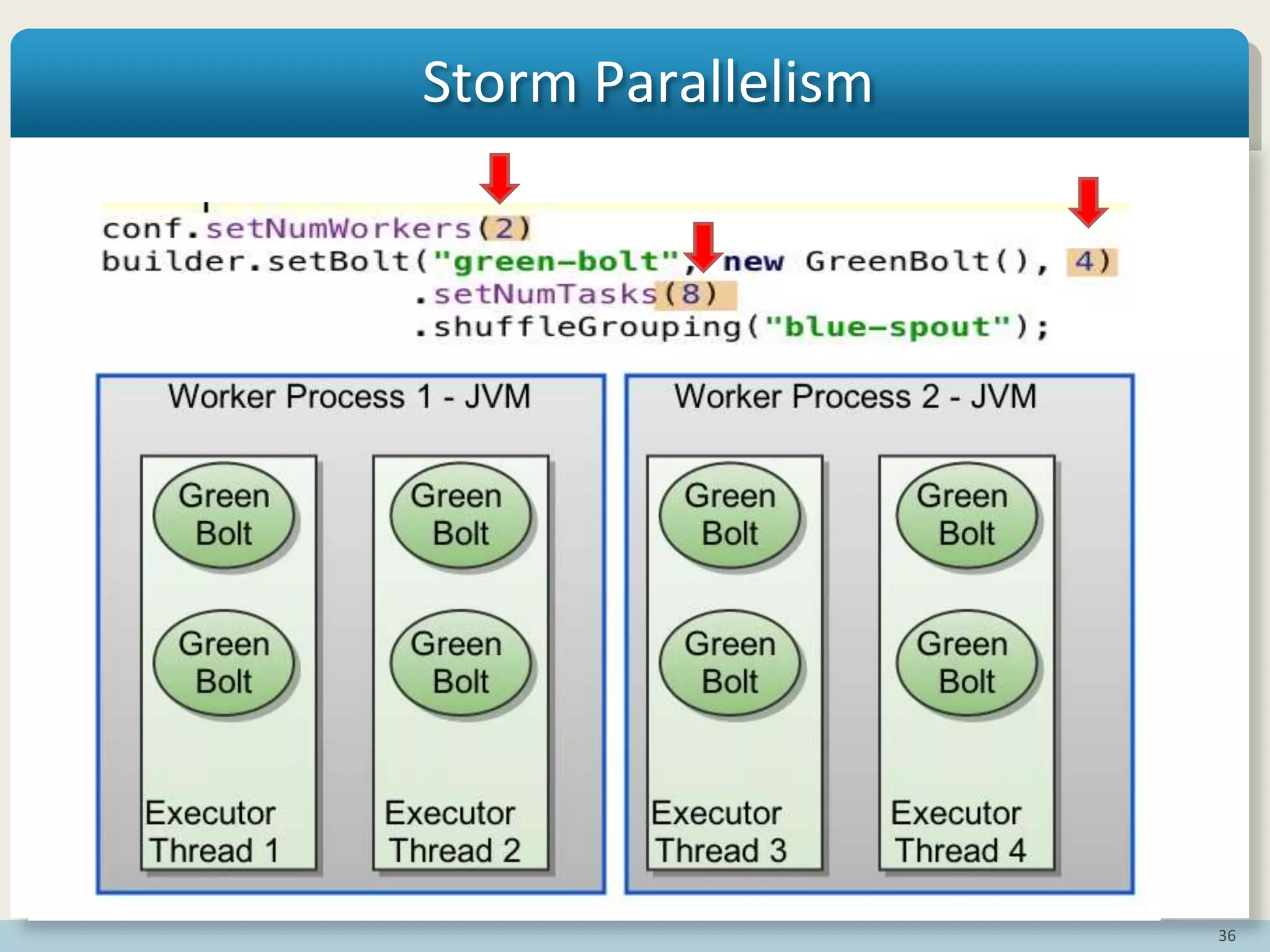 36
Storm Parallelism
 