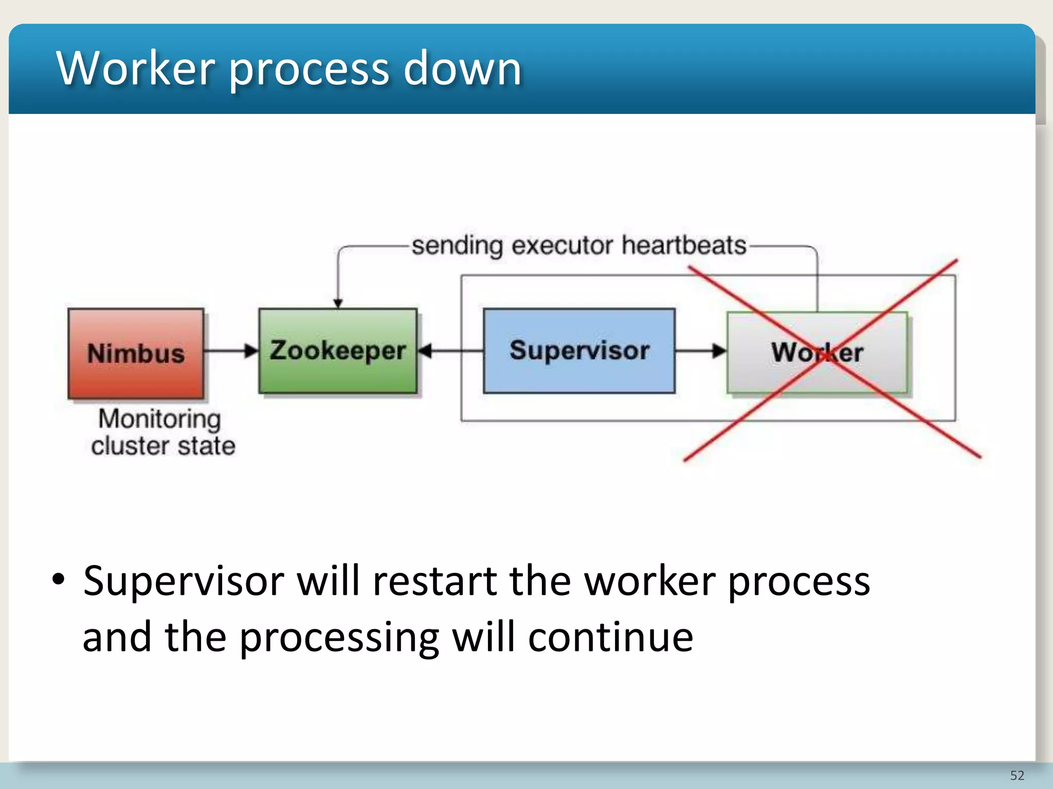 52
Worker process down
• Supervisor will restart the worker process
and the processing will continue
 