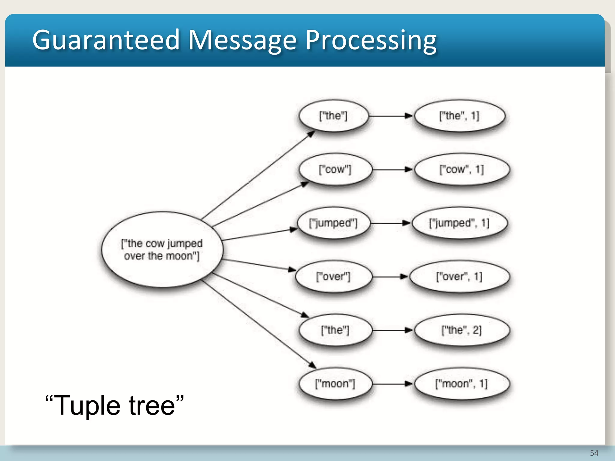 54
Guaranteed Message Processing
“Tuple tree”
 