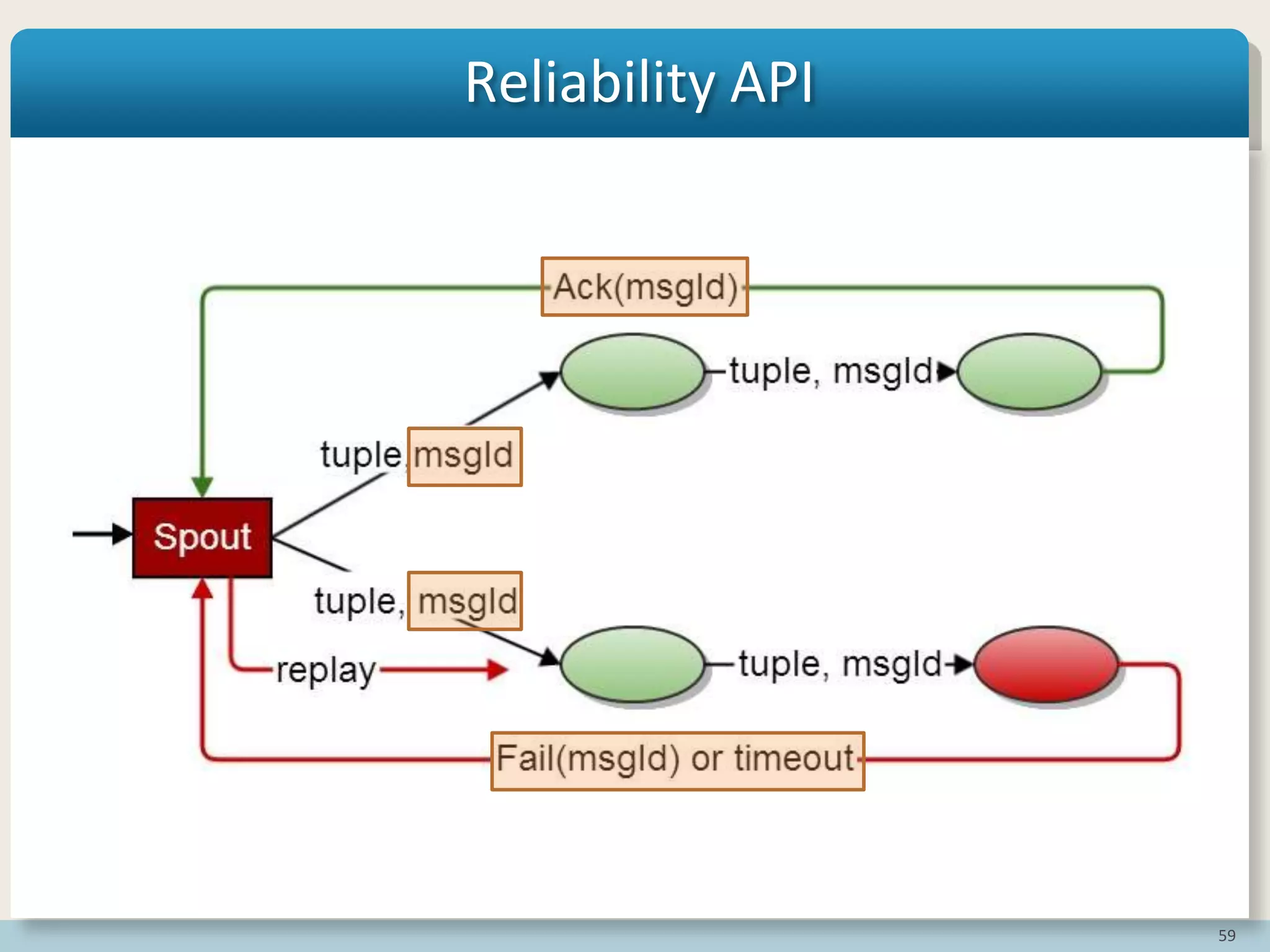 59
Reliability API
 