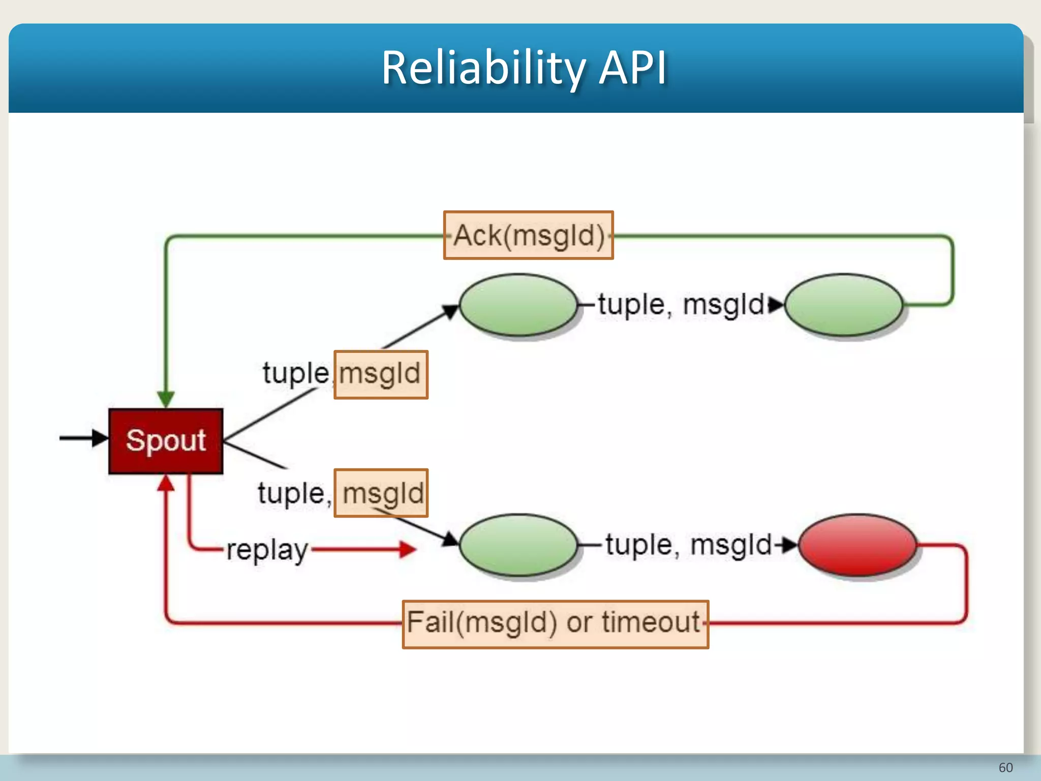 60
Reliability API
 