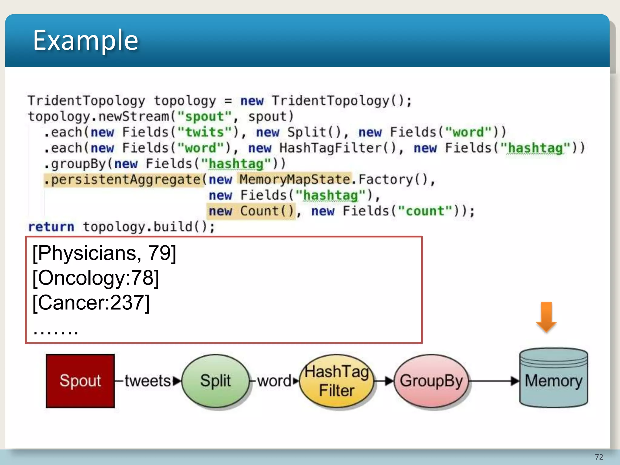 72
Example
[Physicians, 79]
[Oncology:78]
[Cancer:237]
…….
 