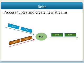 18
Bolts
Process tuples and create new streams
 
