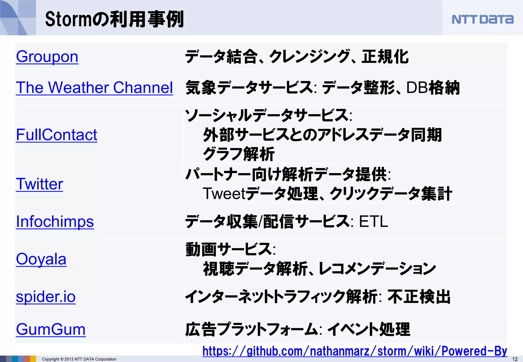 12Copyright © 2013 NTT DATA Corporation
Stormの利用事例
https://github.com/nathanmarz/storm/wiki/Powered-By
Groupon データ結合、クレンジング、正規化
The Weather Channel 気象データサービス: データ整形、DB格納
FullContact
ソーシャルデータサービス:
外部サービスとのアドレスデータ同期
グラフ解析
Twitter
パートナー向け解析データ提供:
Tweetデータ処理、クリックデータ集計
Infochimps データ収集/配信サービス: ETL
Ooyala
動画サービス:
視聴データ解析、レコメンデーション
spider.io インターネットトラフィック解析: 不正検出
GumGum 広告プラットフォーム: イベント処理
 