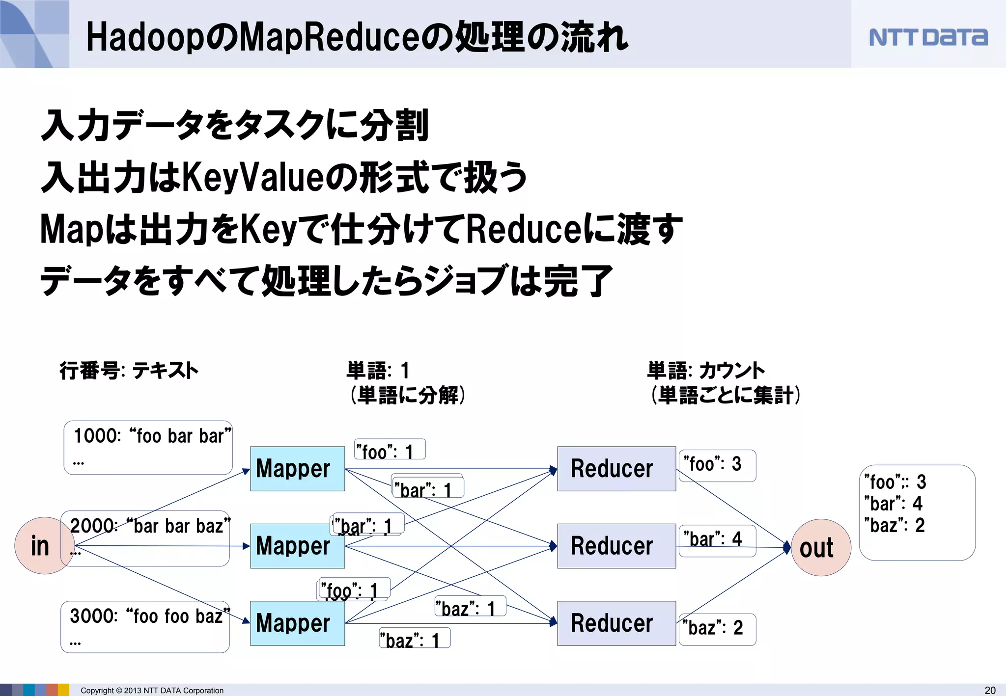 20Copyright © 2013 NTT DATA Corporation
HadoopのMapReduceの処理の流れ
入力データをタスクに分割
入出力はKeyValueの形式で扱う
Mapは出力をKeyで仕分けてReduceに渡す
データをすべて処理したらジョブは完了
Mapper
Mapper
Mapper
in out
Reducer
Reducer
Reducer
行番号: テキスト
"foo": 3
単語: 1
(単語に分解)
単語: カウント
(単語ごとに集計)
"foo": 1
"bar": 4
"baz": 2
"foo";: 3
"bar": 4
"baz": 2
1000: “foo bar bar”
...
2000: “bar bar baz”
...
3000: “foo foo baz”
...
"bar": 1
"bar": 1
"baz": 1
"foo": 1
"baz": 1
"bar": 1
"bar": 1
"foo": 1
 