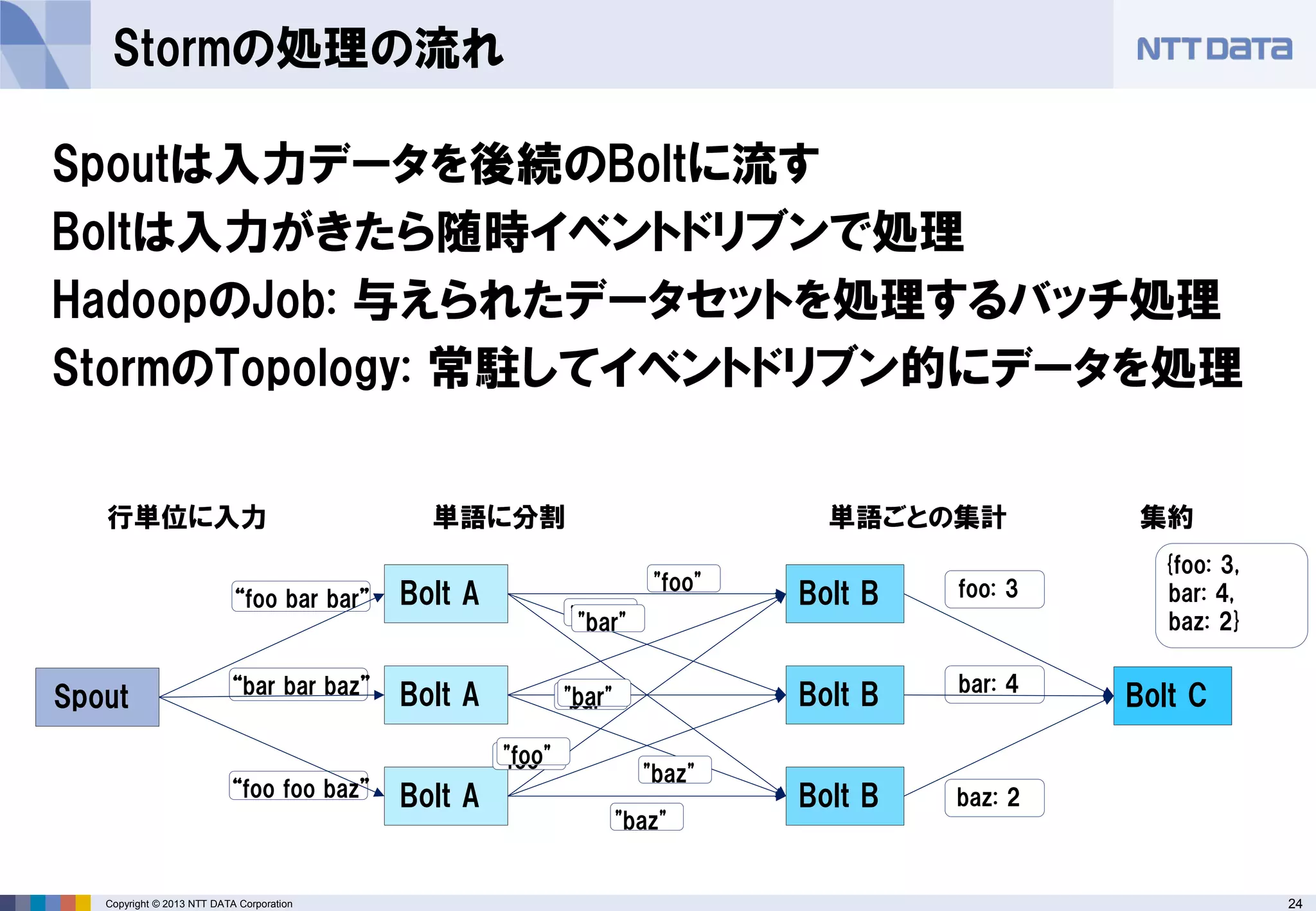 24Copyright © 2013 NTT DATA Corporation
Stormの処理の流れ
Spoutは入力データを後続のBoltに流す
Boltは入力がきたら随時イベントドリブンで処理
HadoopのJob: 与えられたデータセットを処理するバッチ処理
StormのTopology: 常駐してイベントドリブン的にデータを処理
Bolt A
Bolt A
Bolt A
Bolt B
Bolt B
Bolt B
行単位に入力
foo: 3
単語に分割 単語ごとの集計
"foo"
bar: 4
baz: 2
{foo: 3,
bar: 4,
baz: 2}
集約
“foo bar bar”
“bar bar baz”
“foo foo baz”
"bar"
"bar"
"baz"
"foo"
"baz"
Spout Bolt C
"bar"
"foo"
"bar"
 
