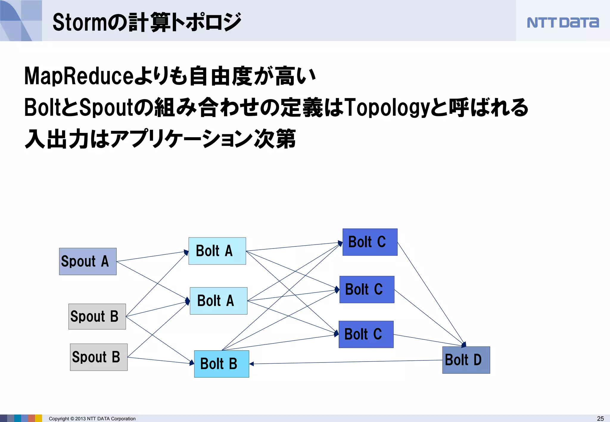 25Copyright © 2013 NTT DATA Corporation
Stormの計算トポロジ
MapReduceよりも自由度が高い
BoltとSpoutの組み合わせの定義はTopologyと呼ばれる
入出力はアプリケーション次第
Bolt A
Bolt A
Bolt C
Bolt C
Bolt B
Spout A
Bolt D
Spout B
Spout B
Bolt C
 