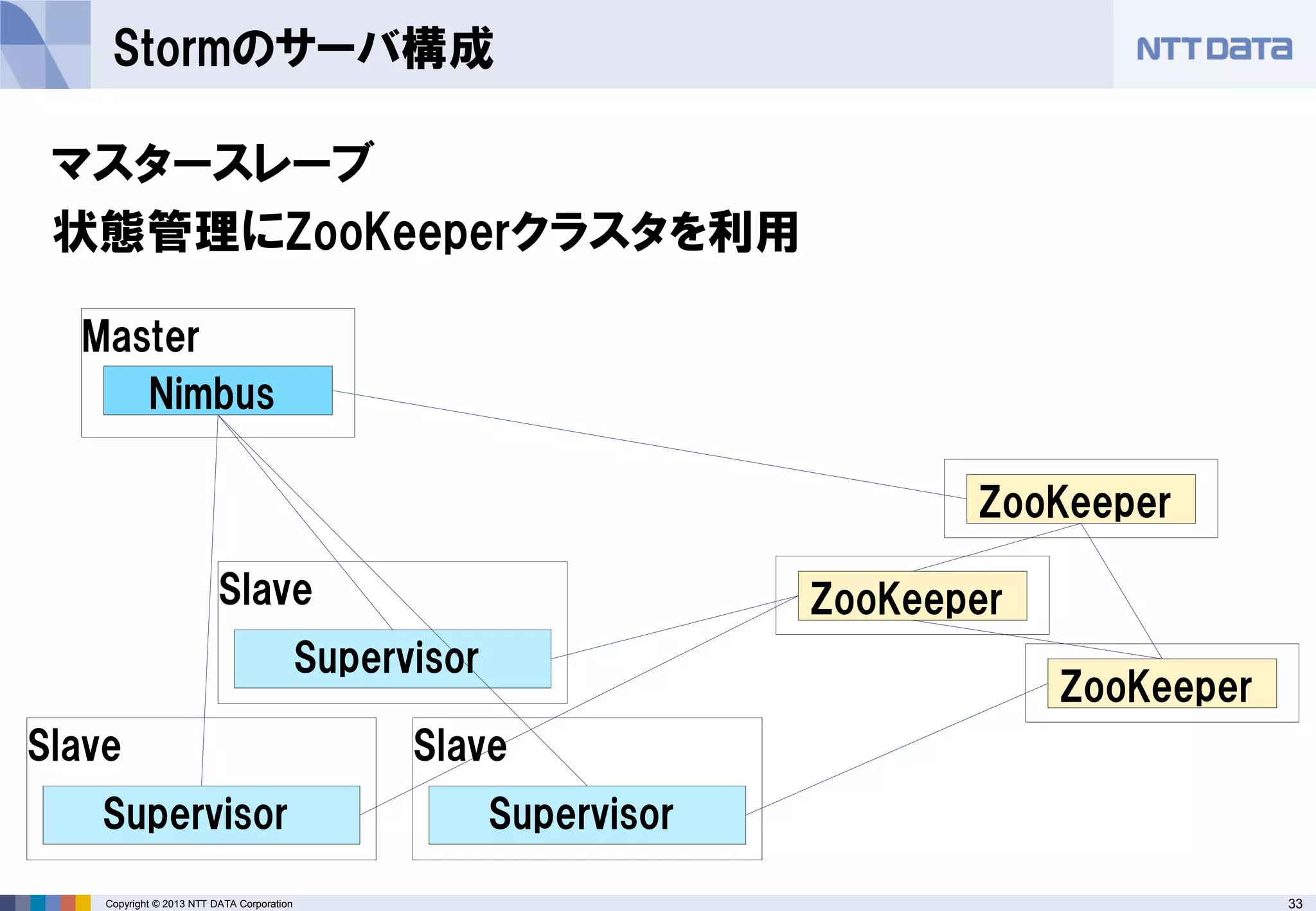 33Copyright © 2013 NTT DATA Corporation
Slave
Master
Stormのサーバ構成
Slave
Supervisor
Slave
Supervisor
Nimbus
Supervisor
ZooKeeper
ZooKeeper
ZooKeeper
マスタースレーブ
状態管理にZooKeeperクラスタを利用
 