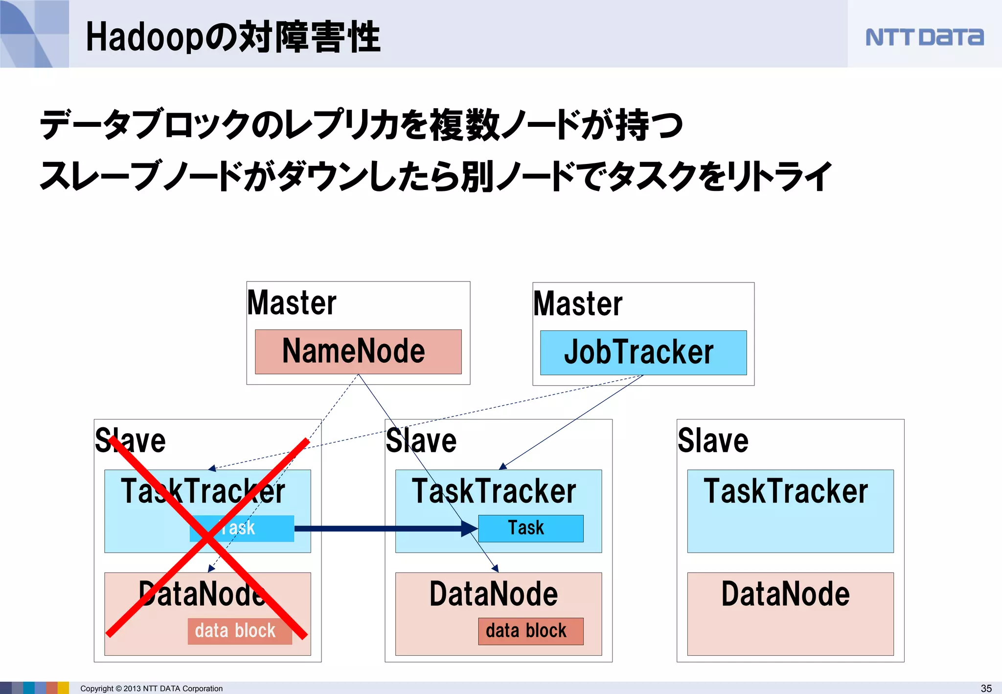 35Copyright © 2013 NTT DATA Corporation
Hadoopの対障害性
データブロックのレプリカを複数ノードが持つ
スレーブノードがダウンしたら別ノードでタスクをリトライ
Slave
DataNode
TaskTracker
data block
Task
Slave
DataNode
TaskTracker
data block
Task
Slave
DataNode
TaskTracker
Master
NameNode
Master
JobTracker
 
