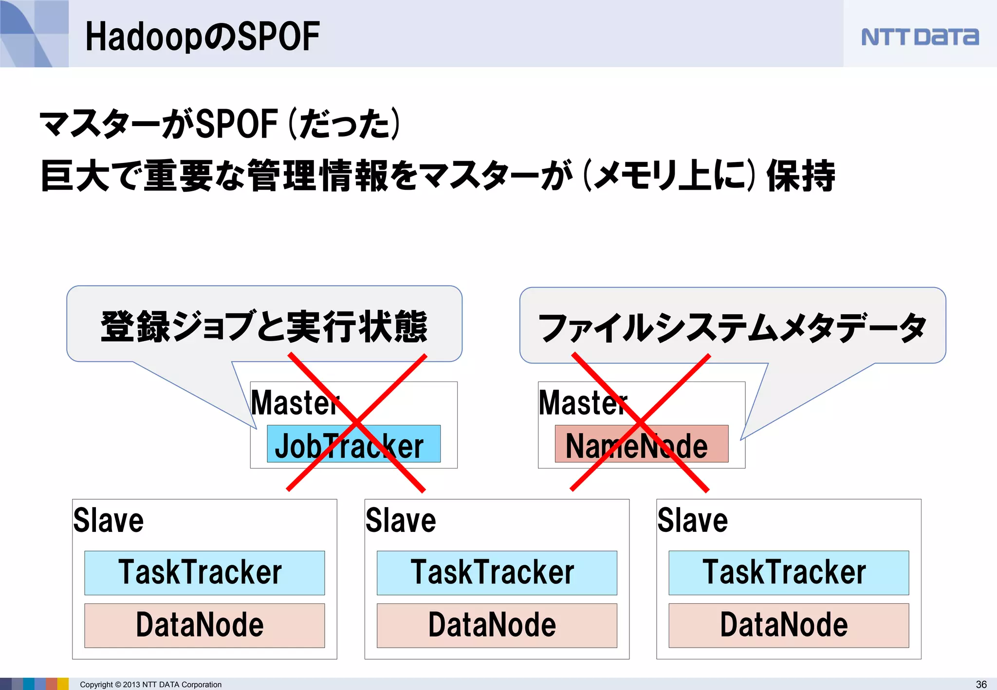 36Copyright © 2013 NTT DATA Corporation
Master
Slave
TaskTracker
DataNode
Master
NameNode
Slave
TaskTracker
DataNode
JobTracker
Slave
TaskTracker
DataNode
マスターがSPOF(だった)
巨大で重要な管理情報をマスターが(メモリ上に)保持
HadoopのSPOF
ファイルシステムメタデータ登録ジョブと実行状態
 
