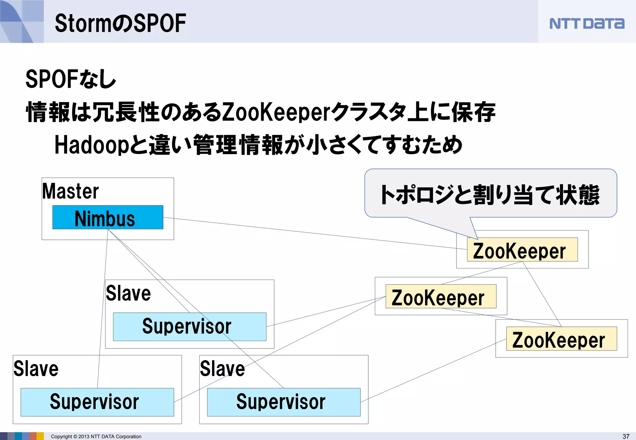 37Copyright © 2013 NTT DATA Corporation
Slave
Master
StormのSPOF
Slave
Supervisor
Slave
Supervisor
Nimbus
Supervisor
ZooKeeper
ZooKeeper
ZooKeeper
SPOFなし
情報は冗長性のあるZooKeeperクラスタ上に保存
Hadoopと違い管理情報が小さくてすむため
トポロジと割り当て状態
 