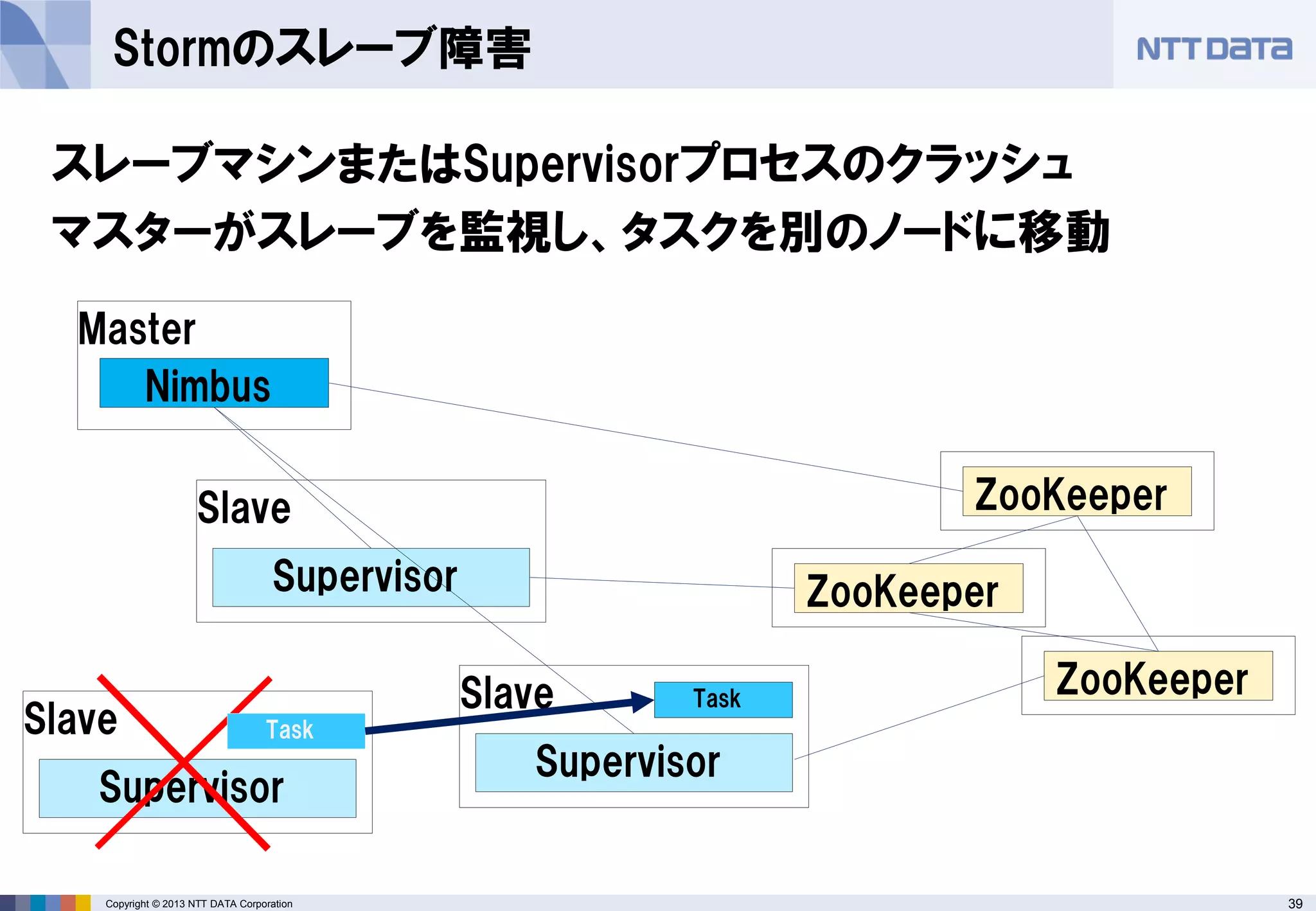39Copyright © 2013 NTT DATA Corporation
Slave
Master
Stormのスレーブ障害
Slave
Supervisor
Slave
Supervisor
Nimbus
Supervisor
スレーブマシンまたはSupervisorプロセスのクラッシュ
マスターがスレーブを監視し、タスクを別のノードに移動
Task
Task
ZooKeeper
ZooKeeper
ZooKeeper
 