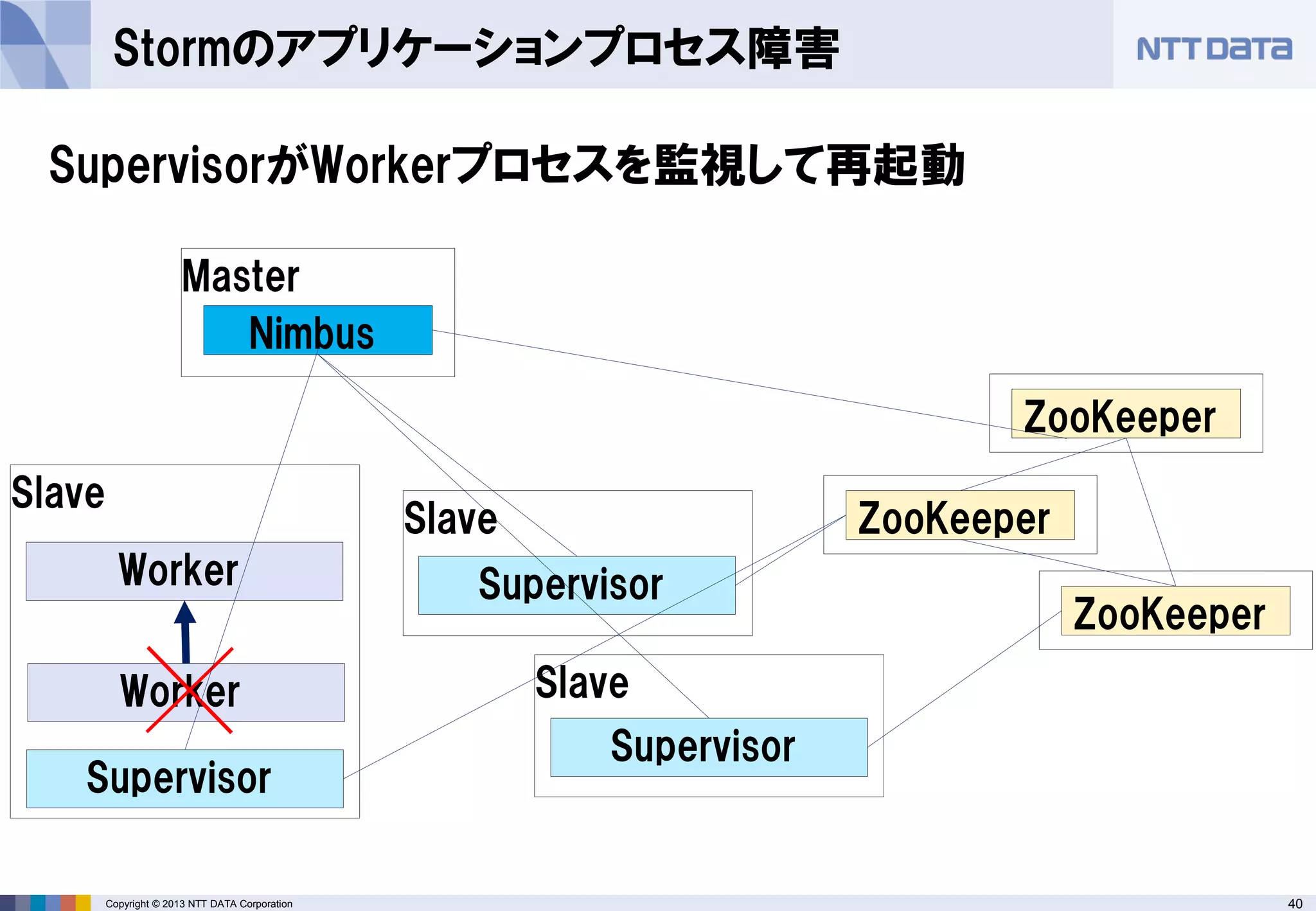 40Copyright © 2013 NTT DATA Corporation
Slave
Master
Stormのアプリケーションプロセス障害
Slave
Supervisor
Slave
Supervisor
Nimbus
Supervisor
SupervisorがWorkerプロセスを監視して再起動
ZooKeeper
ZooKeeper
ZooKeeper
Worker
Worker
 