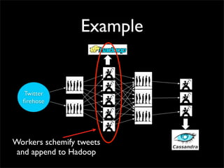 Example




Workers schemify tweets
 and append to Hadoop
 
