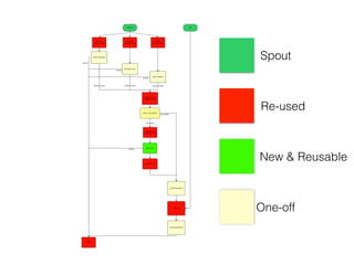 Intro to Apache Storm | PDF