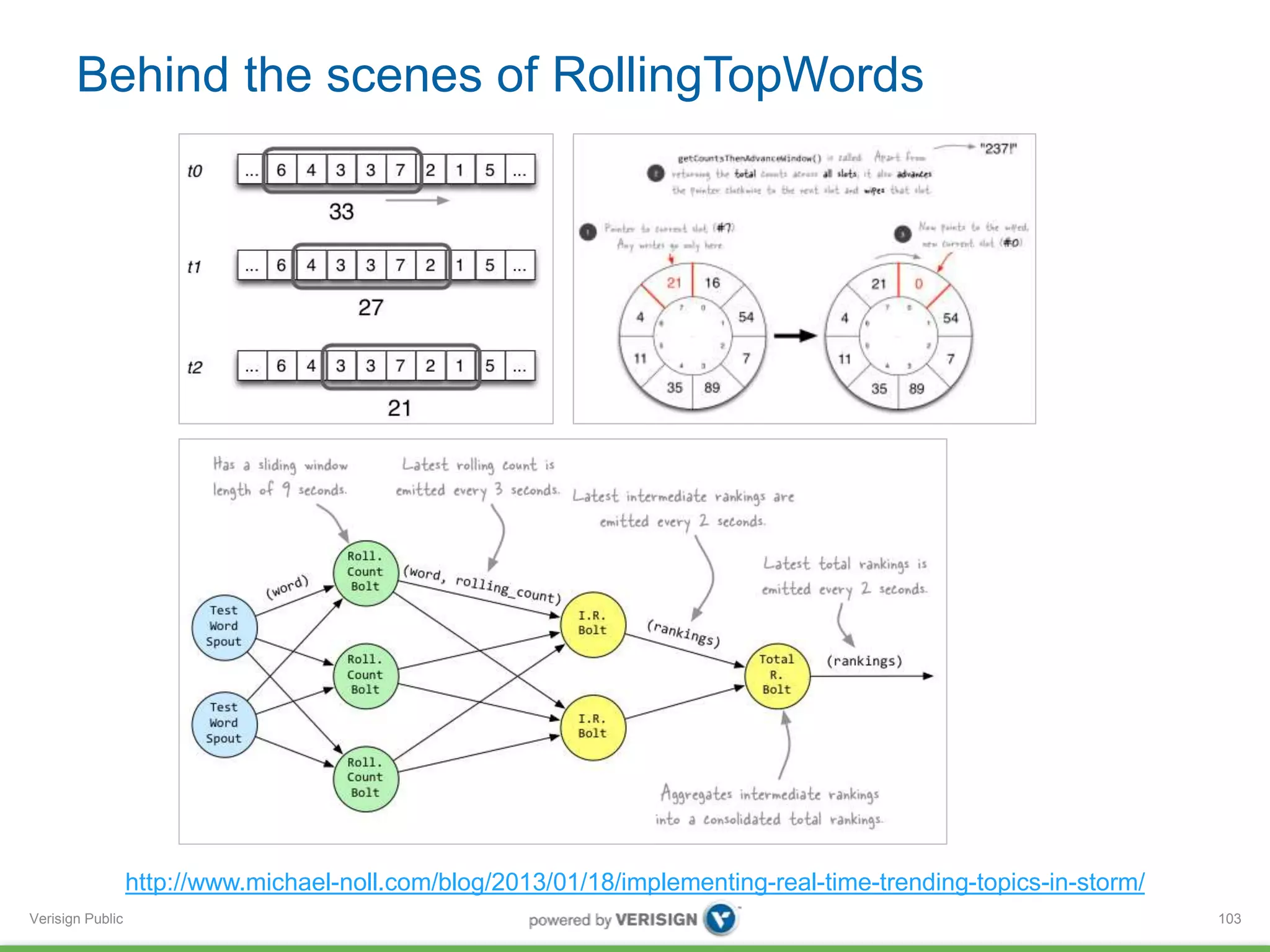 Behind the scenes of RollingTopWords 
Verisign Public 
103 
http://www.michael-noll.com/blog/2013/01/18/implementing-real-time-trending-topics-in-storm/ 
 