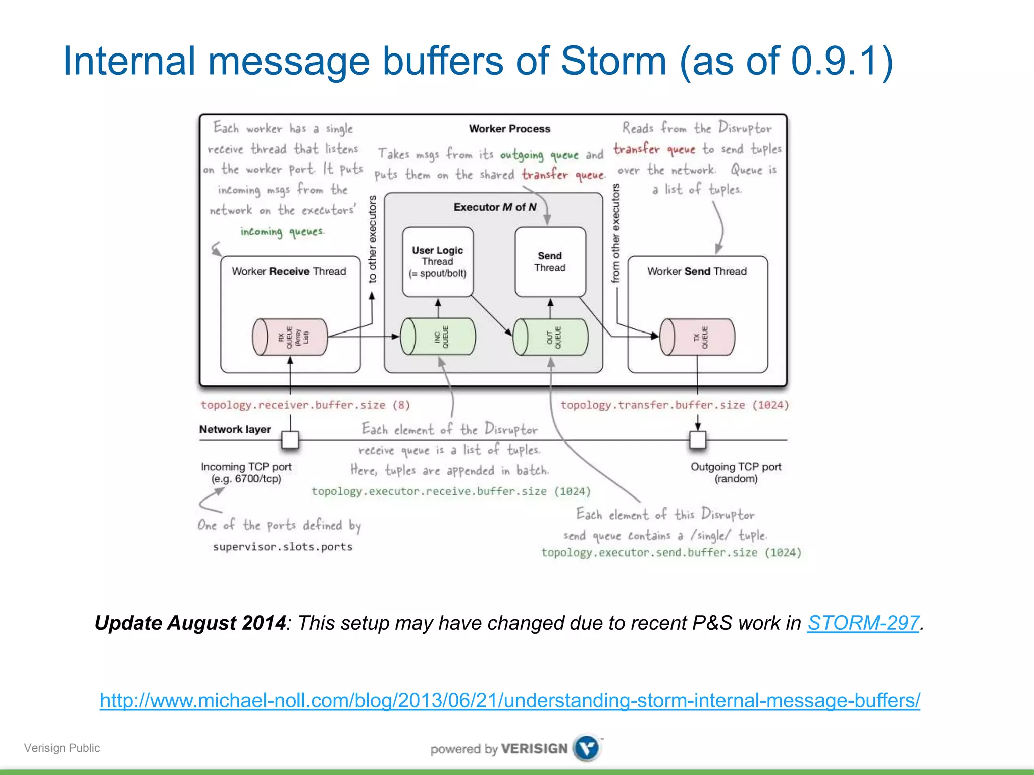 Internal message buffers of Storm (as of 0.9.1) 
Update August 2014: This setup may have changed due to recent P&S work in STORM-297. 
http://www.michael-noll.com/blog/2013/06/21/understanding-storm-internal-message-buffers/ 
Verisign Public 
 