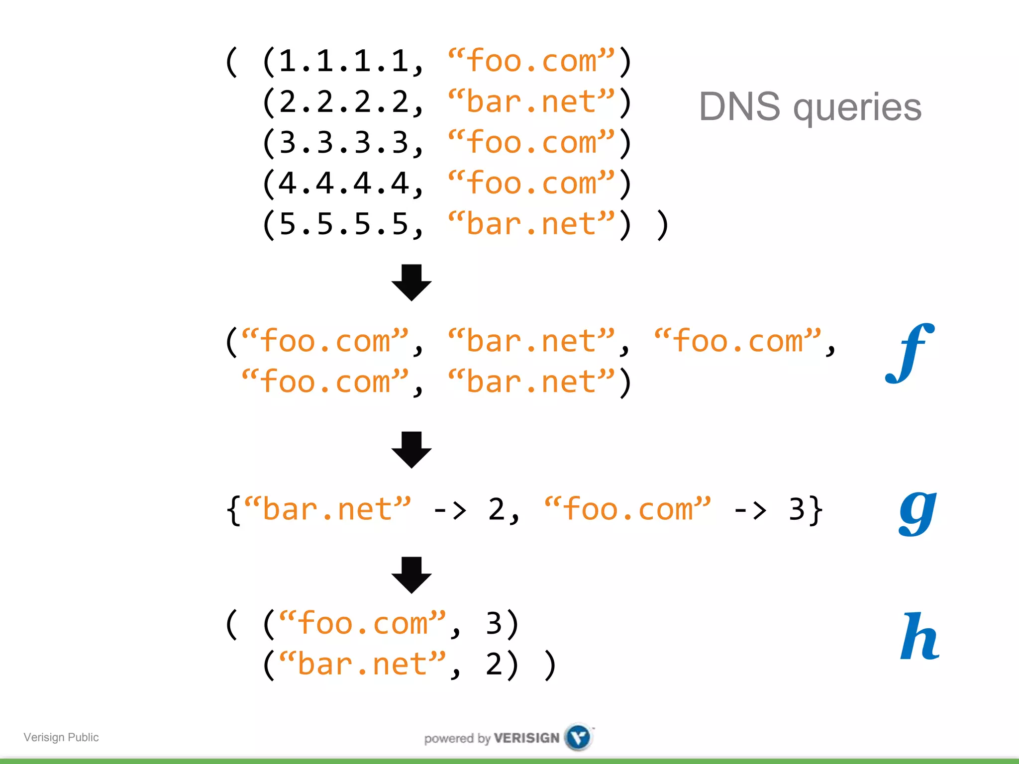 Verisign Public 
( (1.1.1.1, “foo.com”) 
(2.2.2.2, “bar.net”) 
(3.3.3.3, “foo.com”) 
(4.4.4.4, “foo.com”) 
(5.5.5.5, “bar.net”) ) 
DNS queries 
(“foo.com”, “bar.net”, “foo.com”, 
“foo.com”, “bar.net”) 
{“bar.net” -> 2, “foo.com” -> 3} 
( (“foo.com”, 3) 
(“bar.net”, 2) ) 
f 
g 
h 
 