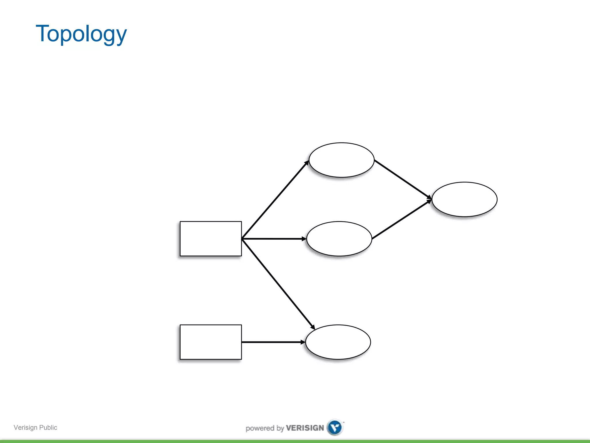 Topology 
Verisign Public 
 