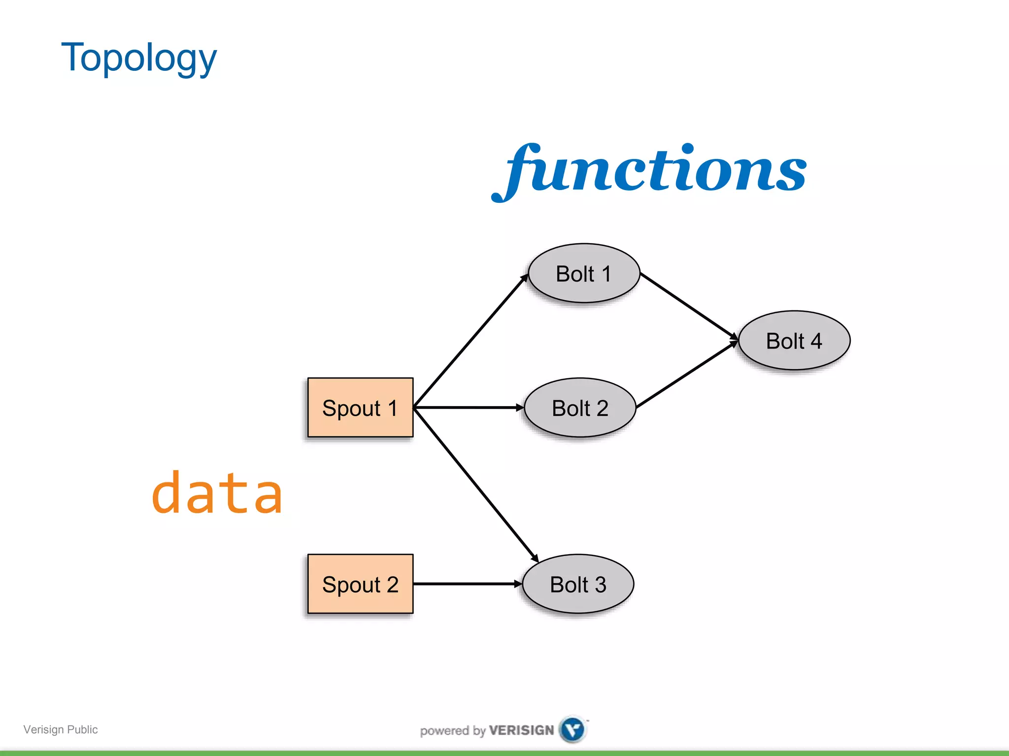 Verisign Public 
Bolt 2 
Spout 2 Bolt 3 
Bolt 4 
Spout 1 
Bolt 1 
data 
functions 
Topology 
 