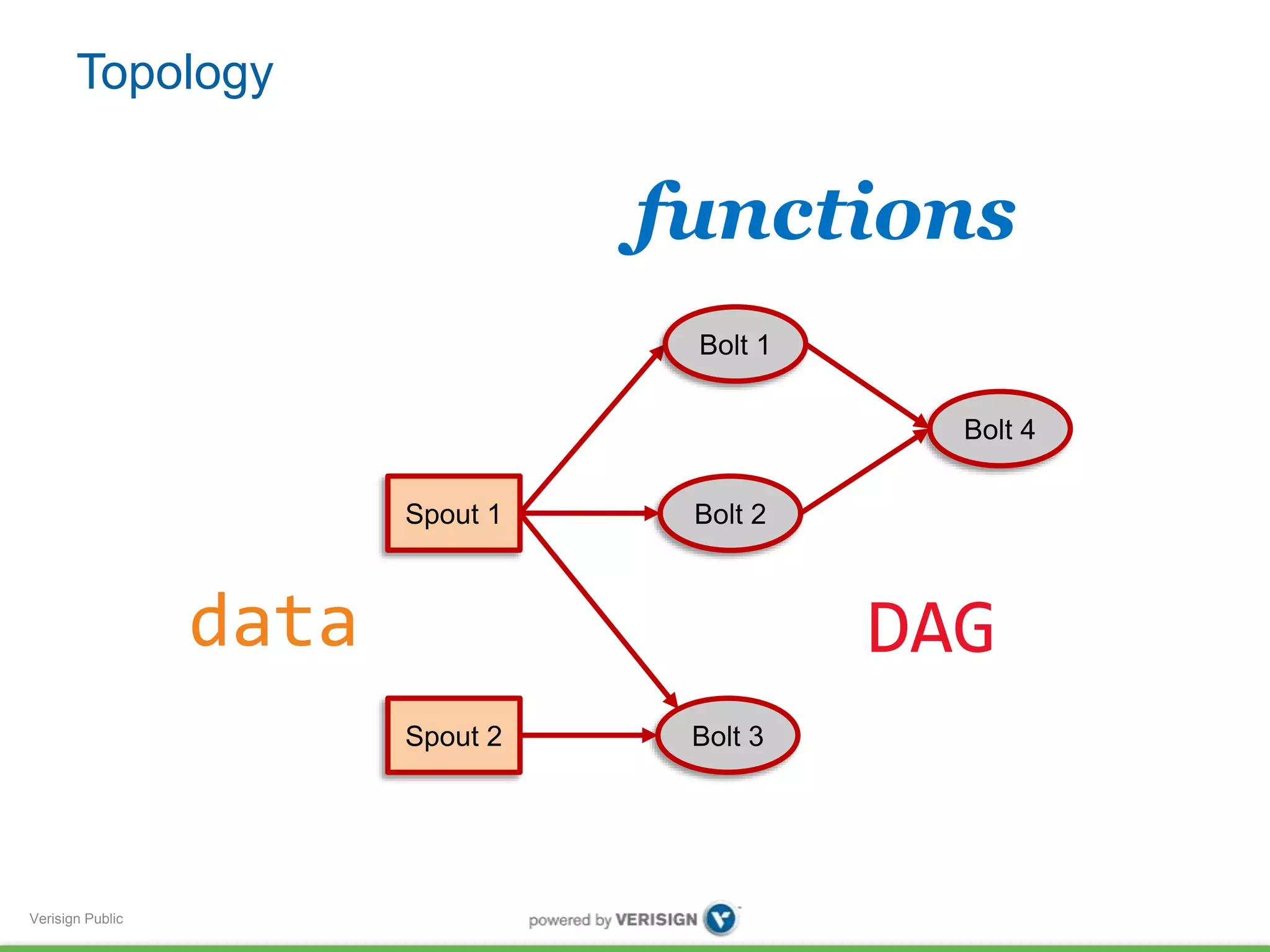Verisign Public 
Bolt 2 
Spout 2 Bolt 3 
Bolt 4 
Spout 1 
Bolt 1 
data 
functions 
DAG 
Topology 
 