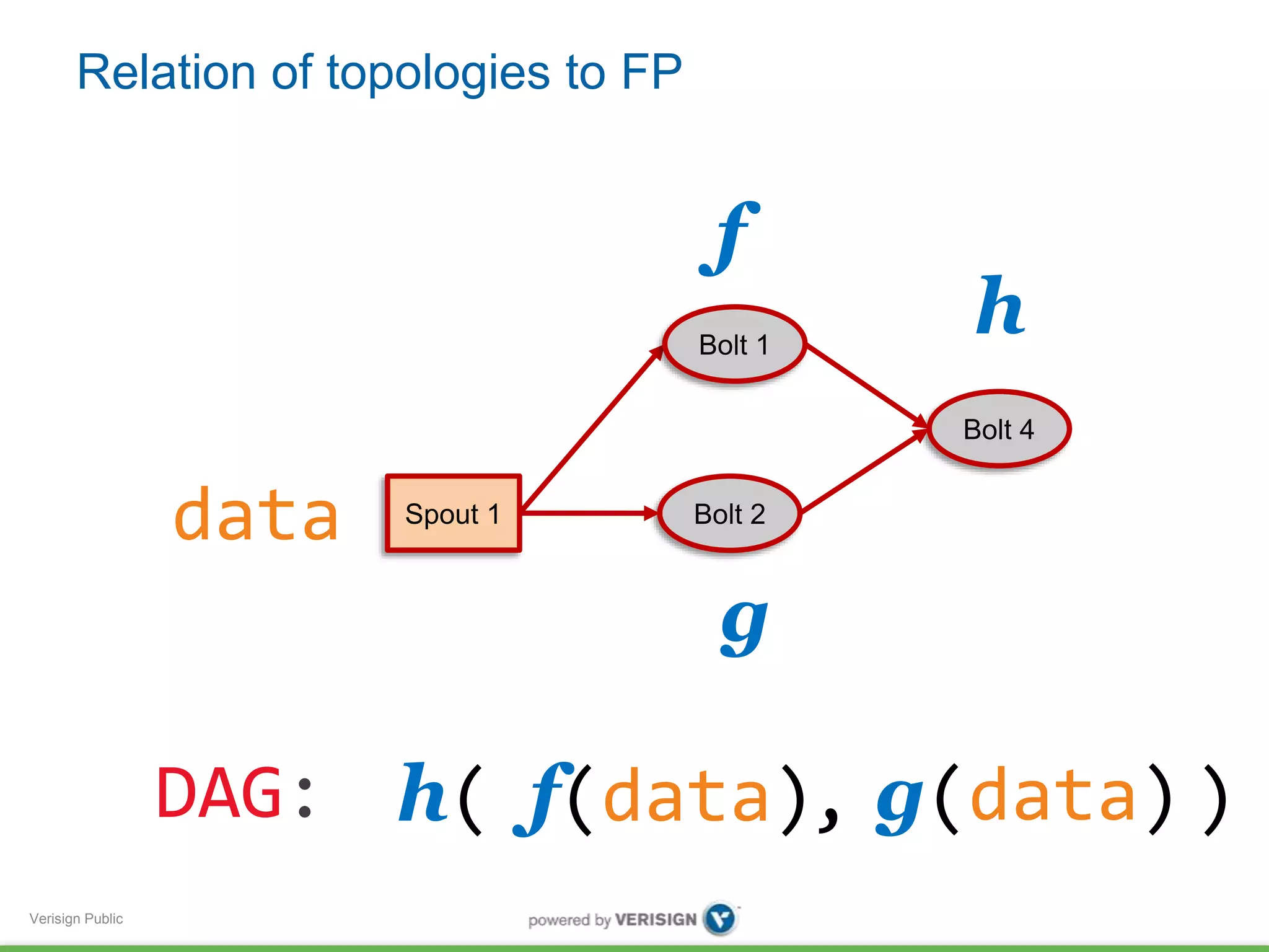 Relation of topologies to FP 
Verisign Public 
Bolt 2 
Bolt 4 
Spout 1 
Bolt 1 
data 
f 
g 
h 
DAG: h( f(data), g ( d a t a ) ) 
 