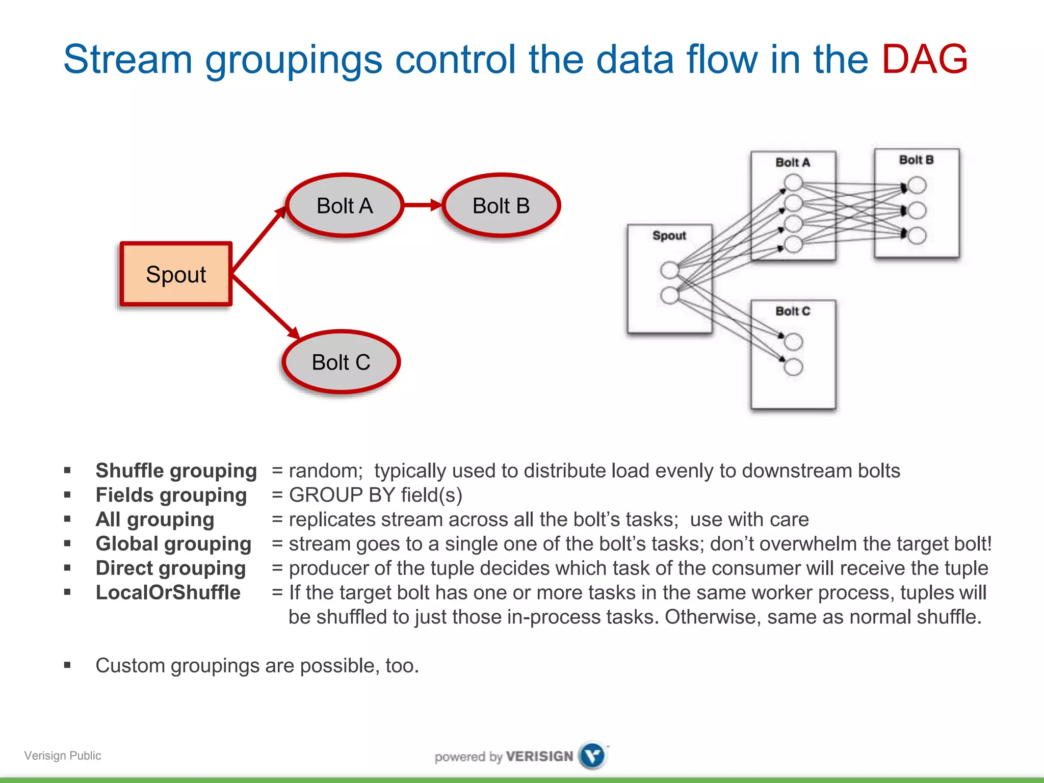 Stream groupings control the data flow in the DAG 
Bolt C 
 Shuffle grouping = random; typically used to distribute load evenly to downstream bolts 
 Fields grouping = GROUP BY field(s) 
 All grouping = replicates stream across all the bolt’s tasks; use with care 
 Global grouping = stream goes to a single one of the bolt’s tasks; don’t overwhelm the target bolt! 
 Direct grouping = producer of the tuple decides which task of the consumer will receive the tuple 
 LocalOrShuffle = If the target bolt has one or more tasks in the same worker process, tuples will 
Verisign Public 
be shuffled to just those in-process tasks. Otherwise, same as normal shuffle. 
 Custom groupings are possible, too. 
Bolt B 
Spout 
Bolt A 
 