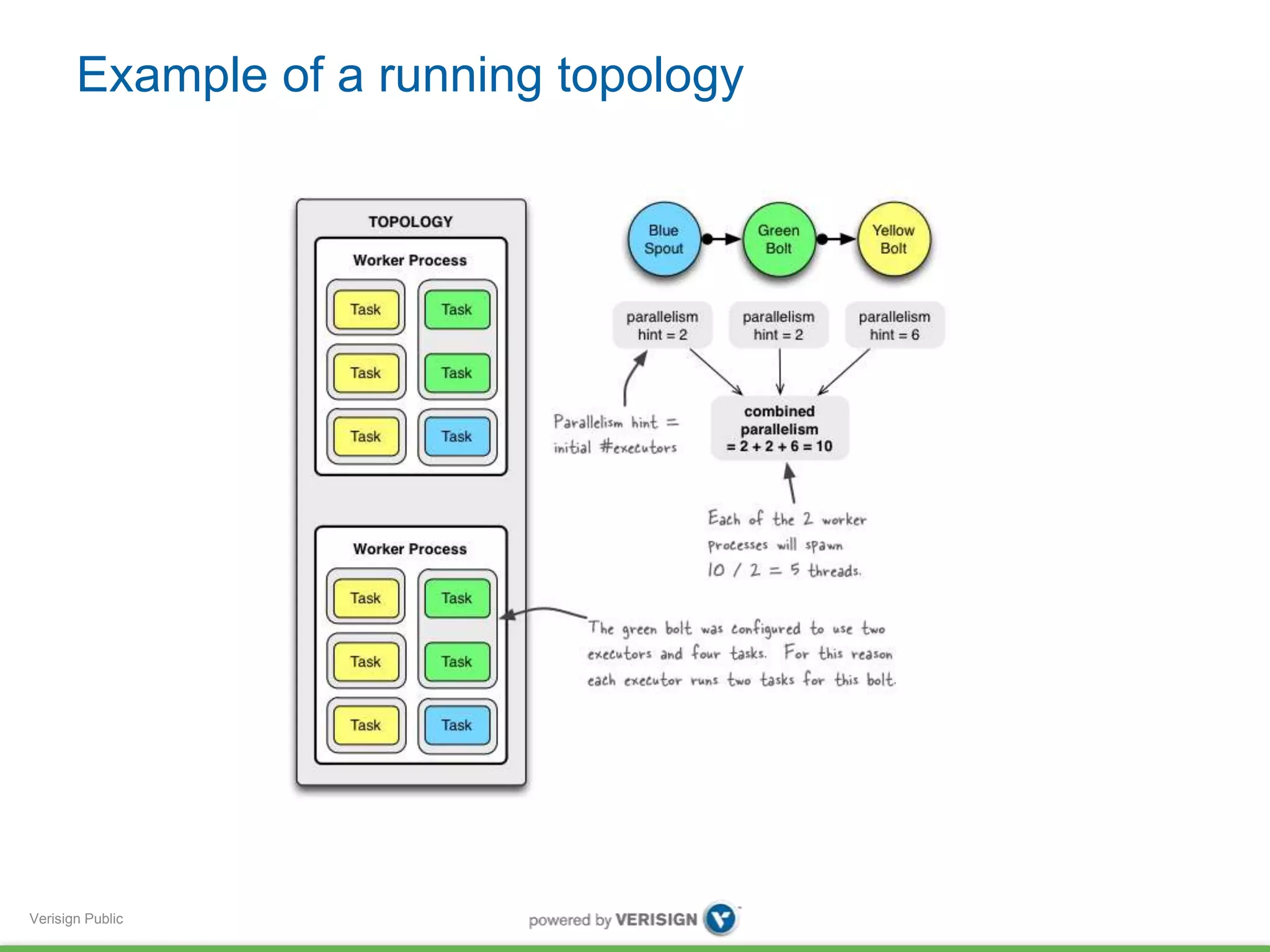 Example of a running topology 
Verisign Public 
 