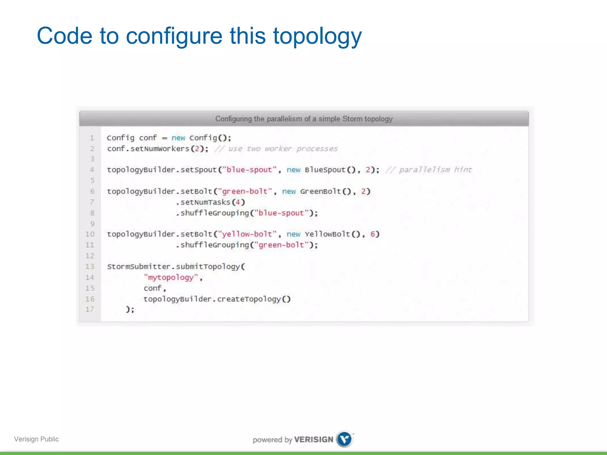 Code to configure this topology 
Verisign Public 
 