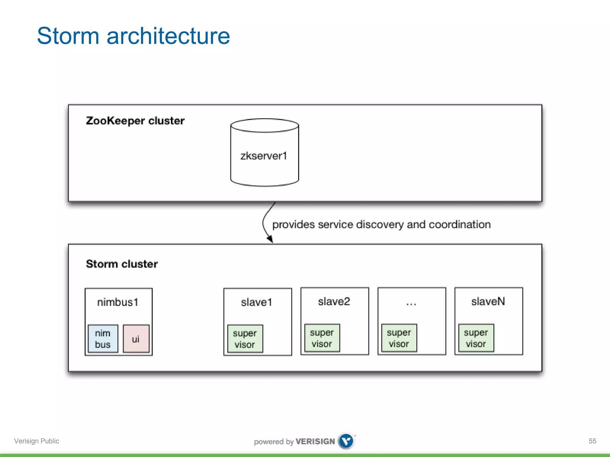 Storm architecture 
Verisign Public 
55 
 