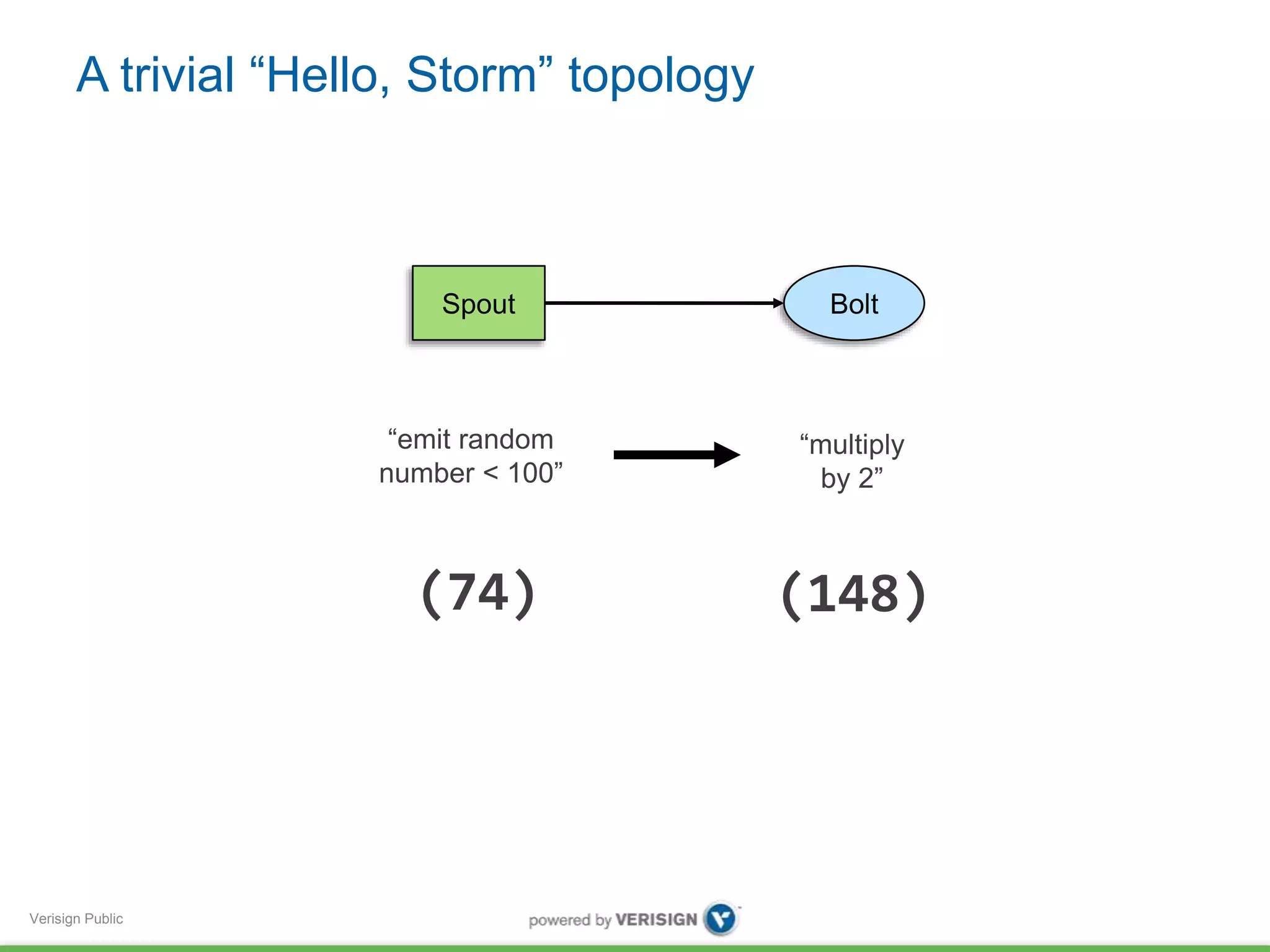 A trivial “Hello, Storm” topology 
Verisign Public 
Spout Bolt 
“emit random 
number < 100” 
“multiply 
by 2” 
(74) (148) 
 