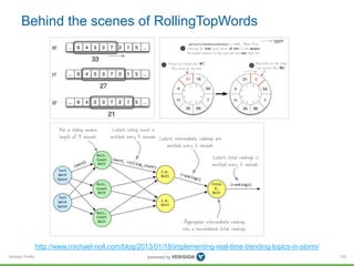 Behind the scenes of RollingTopWords 
Verisign Public 
103 
http://www.michael-noll.com/blog/2013/01/18/implementing-real-time-trending-topics-in-storm/ 
 