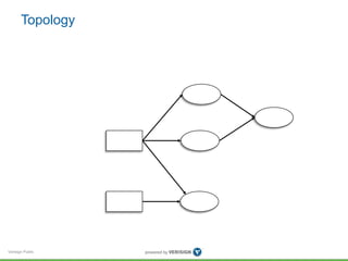Topology 
Verisign Public 
 