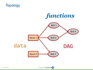 Verisign Public 
Bolt 2 
Spout 2 Bolt 3 
Bolt 4 
Spout 1 
Bolt 1 
data 
functions 
DAG 
Topology 
 