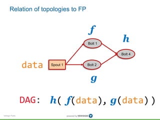 Relation of topologies to FP 
Verisign Public 
Bolt 2 
Bolt 4 
Spout 1 
Bolt 1 
data 
f 
g 
h 
DAG: h( f(data), g ( d a t a ) ) 
 