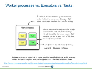Worker processes vs. Executors vs. Tasks 
Verisign Public 
Invariant: #threads ≤ #tasks 
A worker process is either idle or being used by a single topology, and it is never 
shared across topologies. The same applies to its child executors and tasks. 
http://storm.incubator.apache.org/documentation/Understanding-the-parallelism-of-a-Storm-topology.html 
 