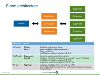Verisign Public 
Supervisor 
Supervisor 
Storm architecture 
54 
Hadoop v1 Storm 
JobTracker Nimbus 
(only 1) 
 distributes code around cluster 
 assigns tasks to machines/supervisors 
 failure monitoring 
 is fail-fast and stateless (you can “kill -9” it) 
TaskTracker Supervisor 
(many) 
 listens for work assigned to its machine 
 starts and stops worker processes as necessary based on Nimbus 
 is fail-fast and stateless (you can “kill -9” it) 
 shuts down worker processes with “kill -9”, too 
MR job Topology  processes messages forever (or until you kill it) 
 a running topology consists of many worker processes spread across 
many machines 
Nimbus 
ZooKeeper 
ZooKeeper 
ZooKeeper 
Supervisor 
Supervisor 
Supervisor 
 